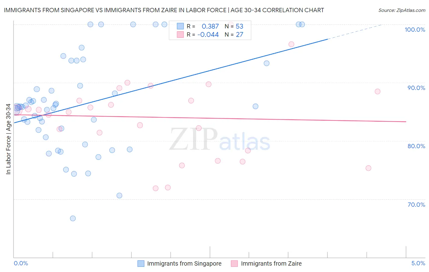 Immigrants from Singapore vs Immigrants from Zaire In Labor Force | Age 30-34