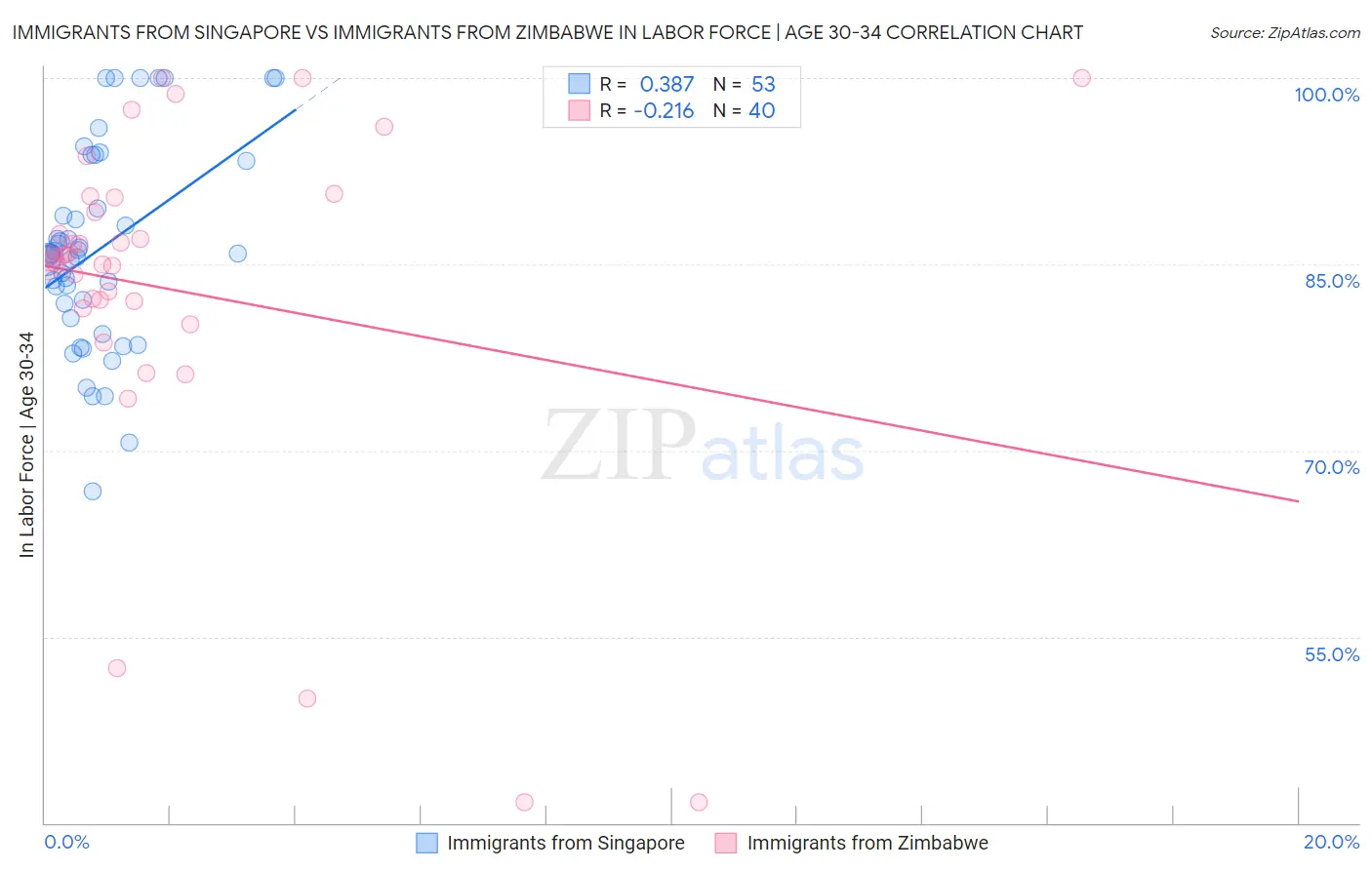 Immigrants from Singapore vs Immigrants from Zimbabwe In Labor Force | Age 30-34