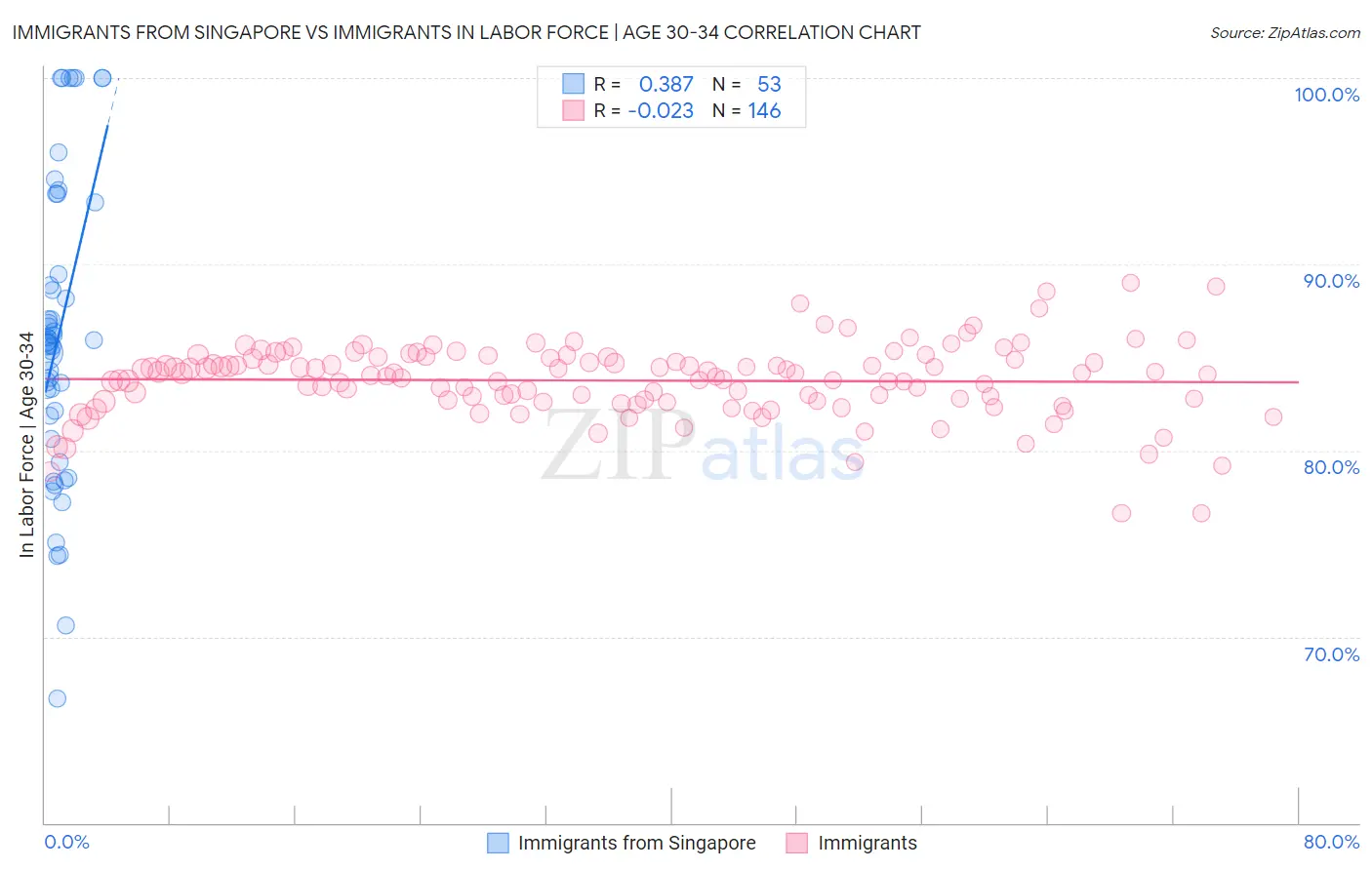 Immigrants from Singapore vs Immigrants In Labor Force | Age 30-34
