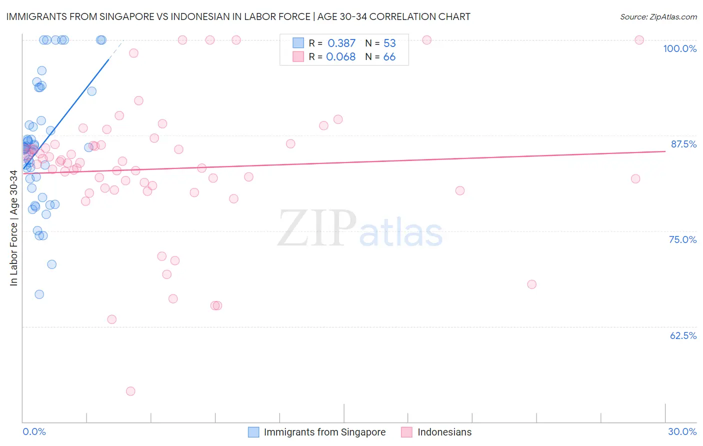 Immigrants from Singapore vs Indonesian In Labor Force | Age 30-34