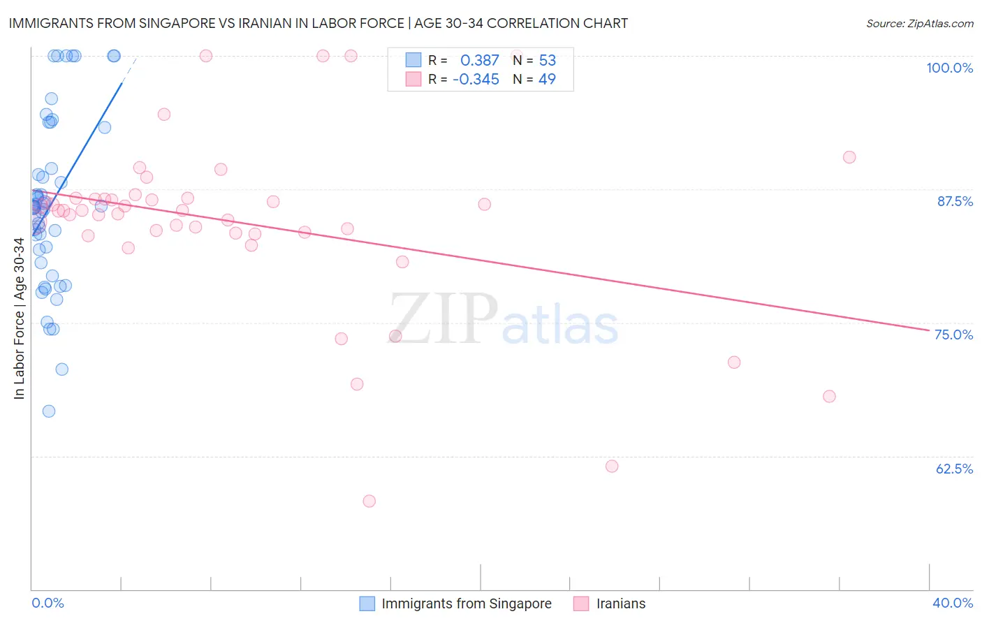 Immigrants from Singapore vs Iranian In Labor Force | Age 30-34