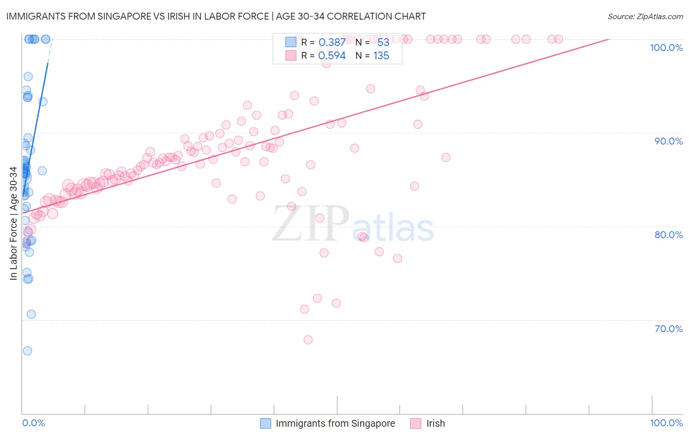 Immigrants from Singapore vs Irish In Labor Force | Age 30-34
