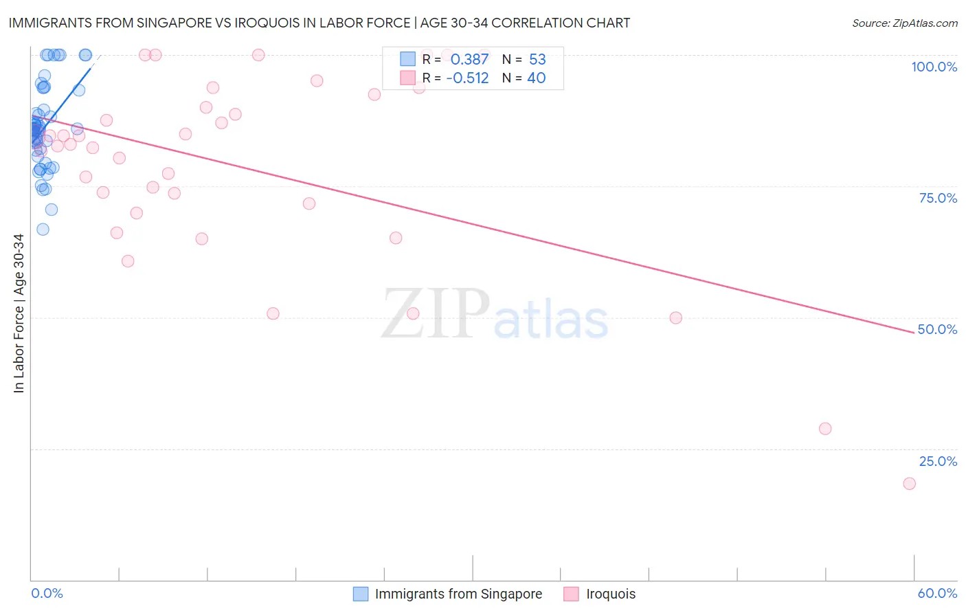 Immigrants from Singapore vs Iroquois In Labor Force | Age 30-34