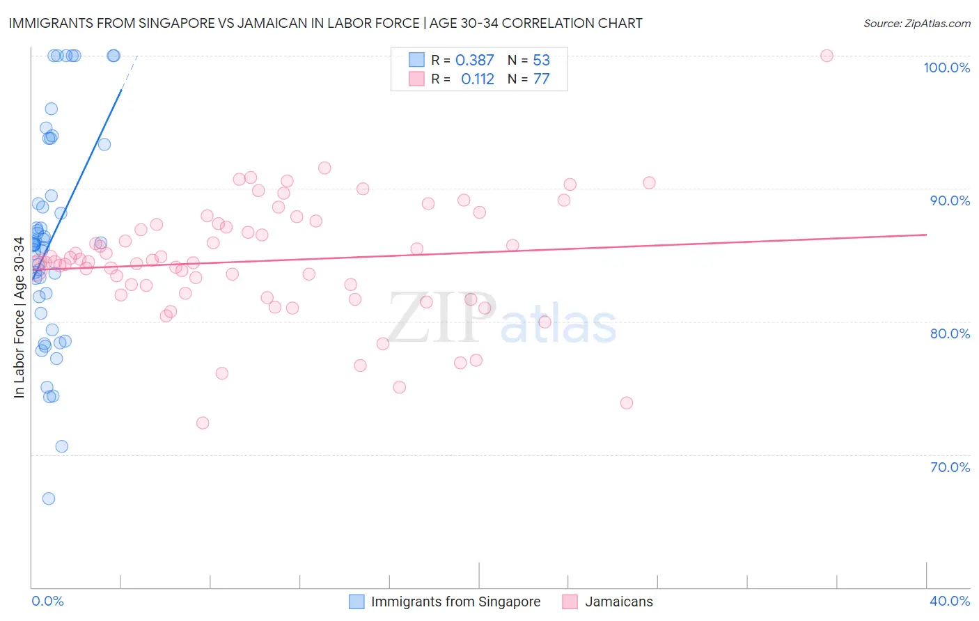 Immigrants from Singapore vs Jamaican In Labor Force | Age 30-34