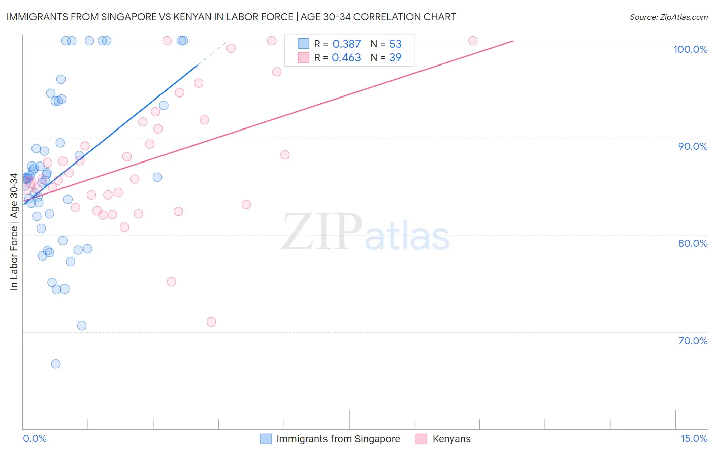 Immigrants from Singapore vs Kenyan In Labor Force | Age 30-34