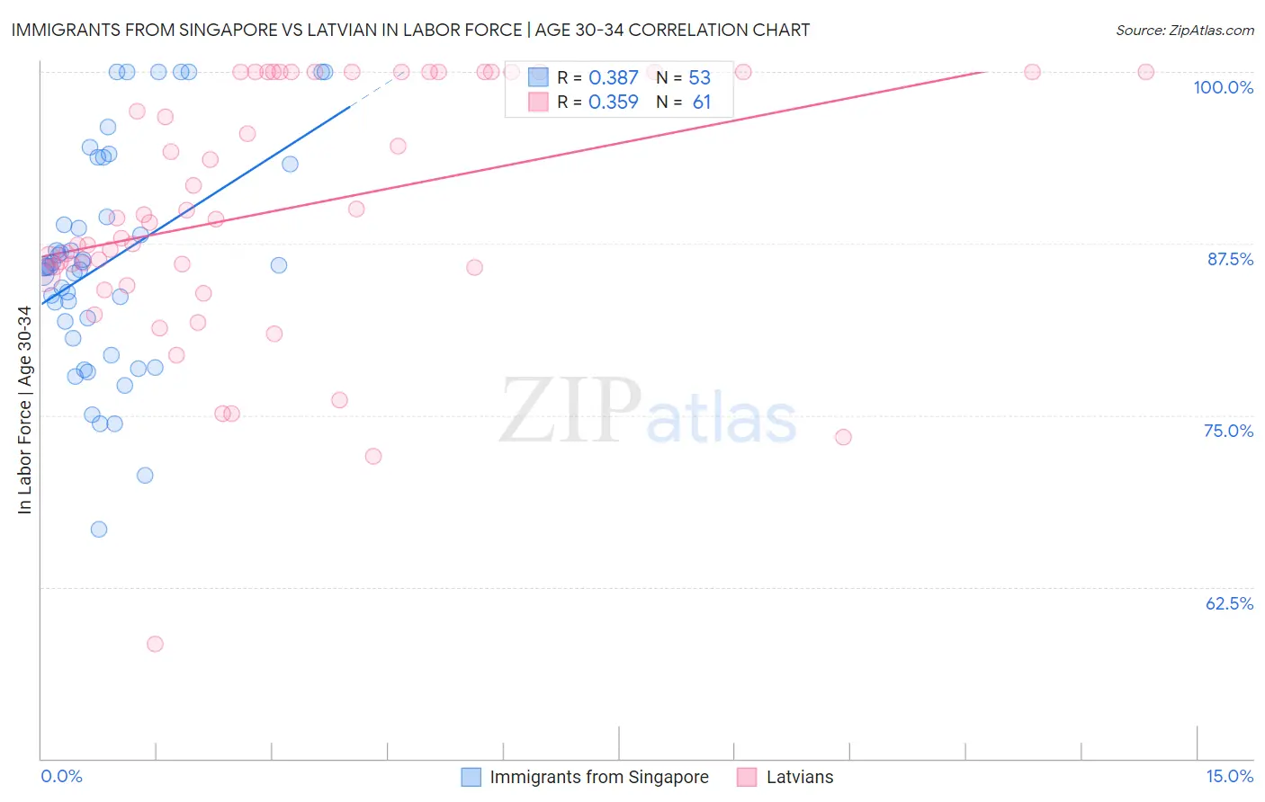 Immigrants from Singapore vs Latvian In Labor Force | Age 30-34
