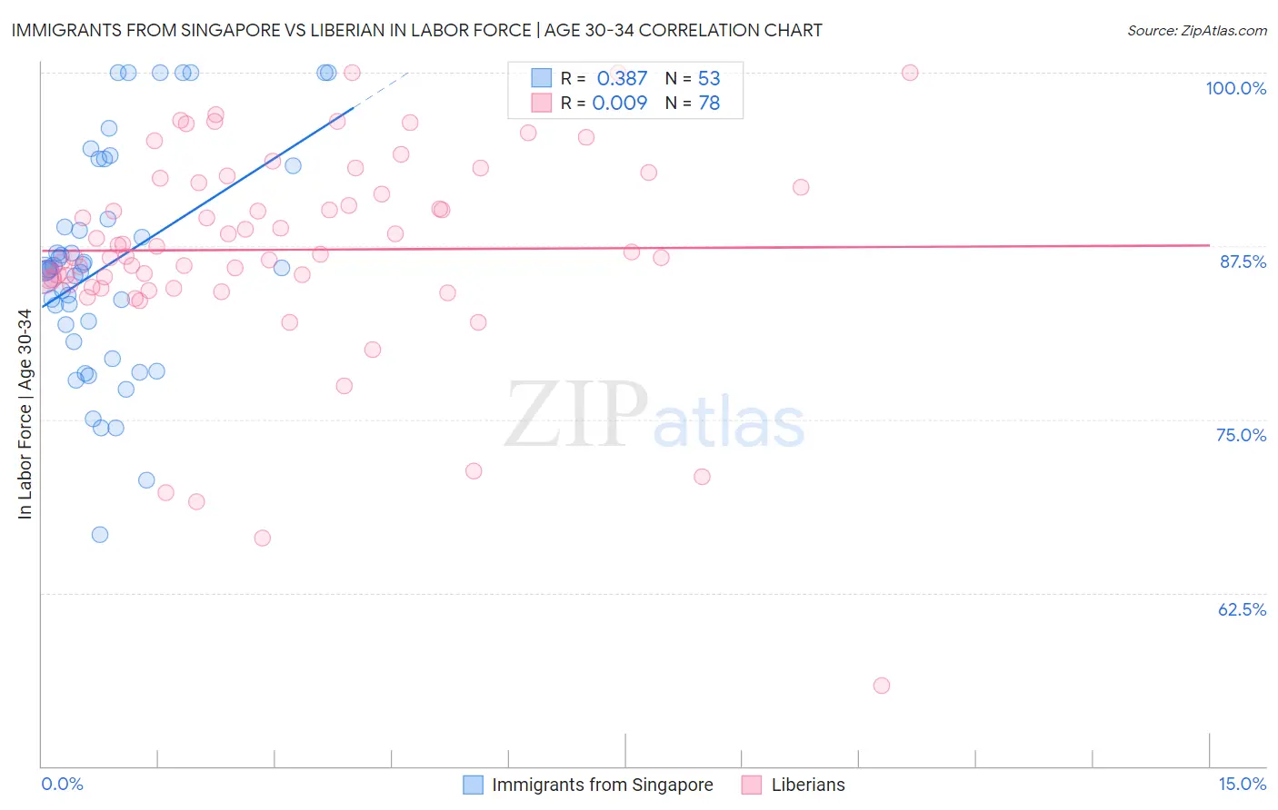Immigrants from Singapore vs Liberian In Labor Force | Age 30-34