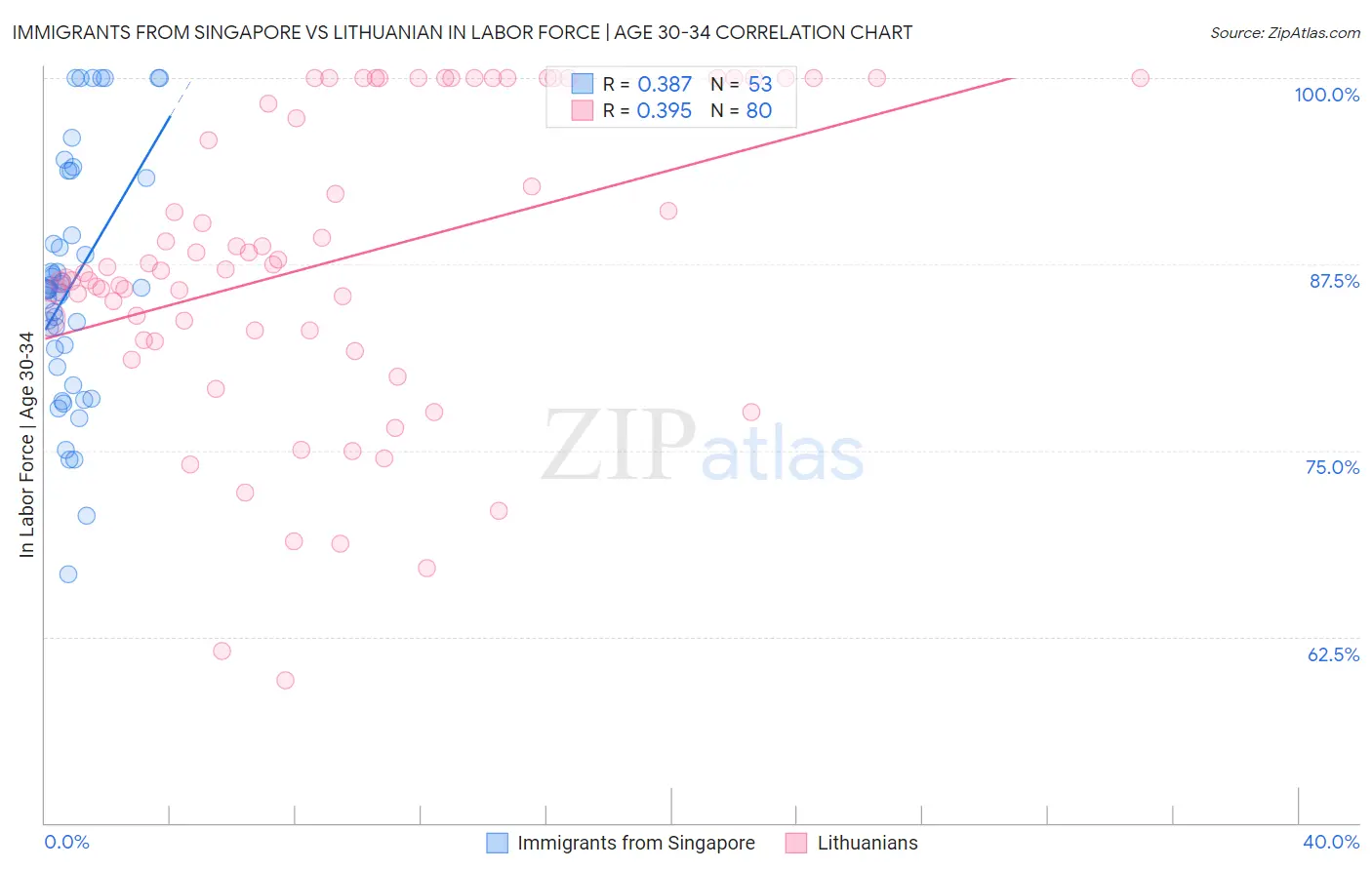 Immigrants from Singapore vs Lithuanian In Labor Force | Age 30-34