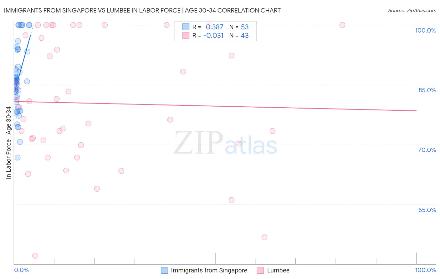 Immigrants from Singapore vs Lumbee In Labor Force | Age 30-34