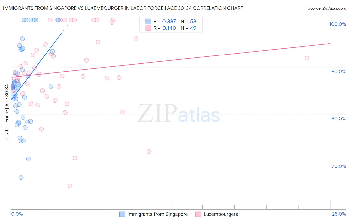 Immigrants from Singapore vs Luxembourger In Labor Force | Age 30-34