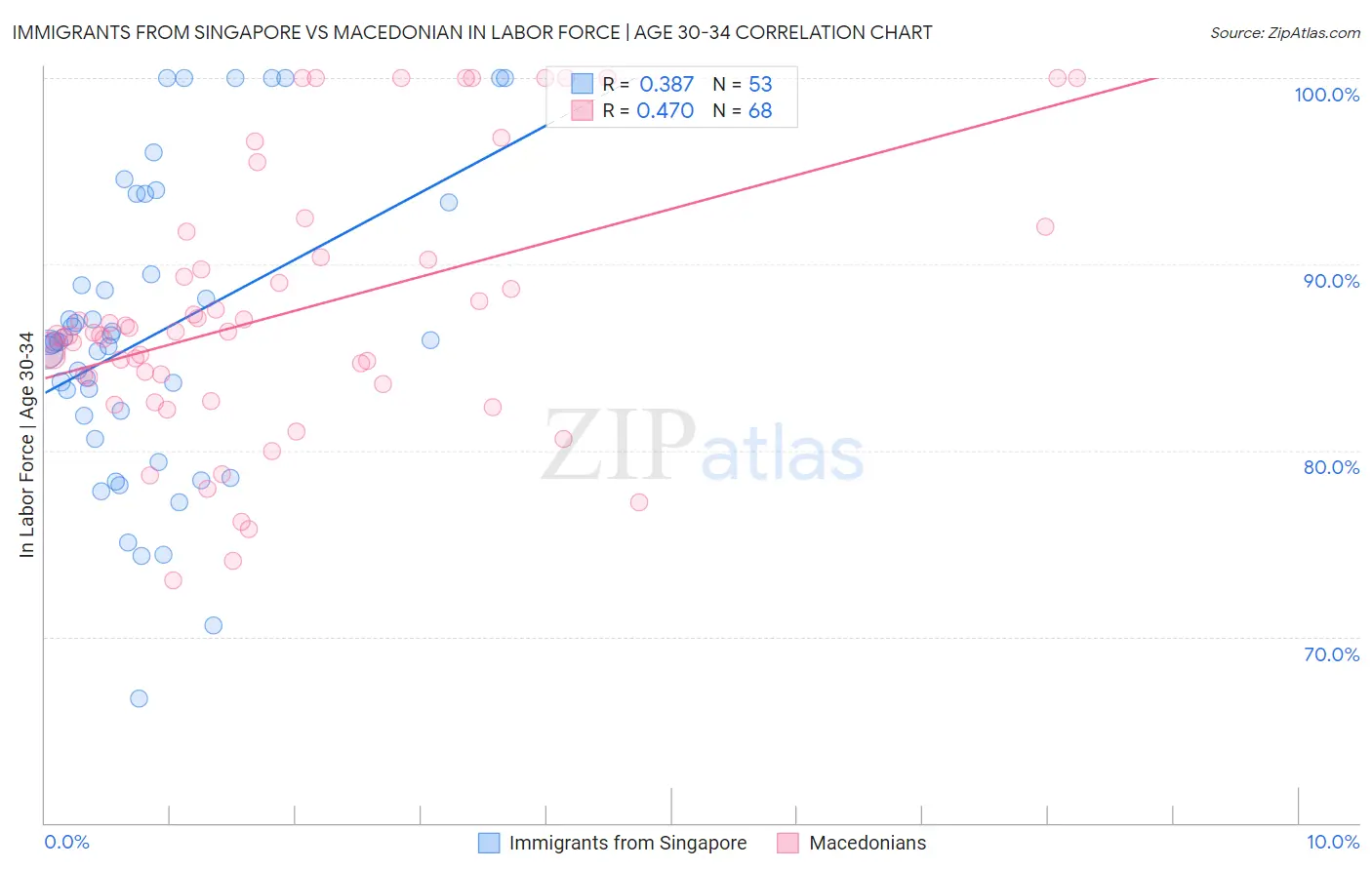 Immigrants from Singapore vs Macedonian In Labor Force | Age 30-34