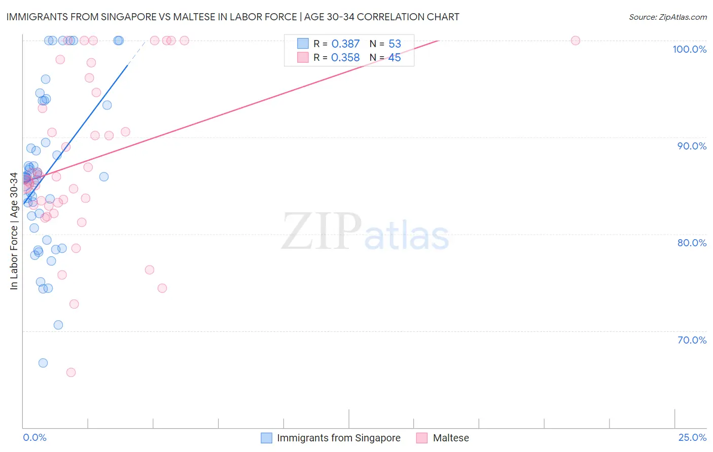 Immigrants from Singapore vs Maltese In Labor Force | Age 30-34