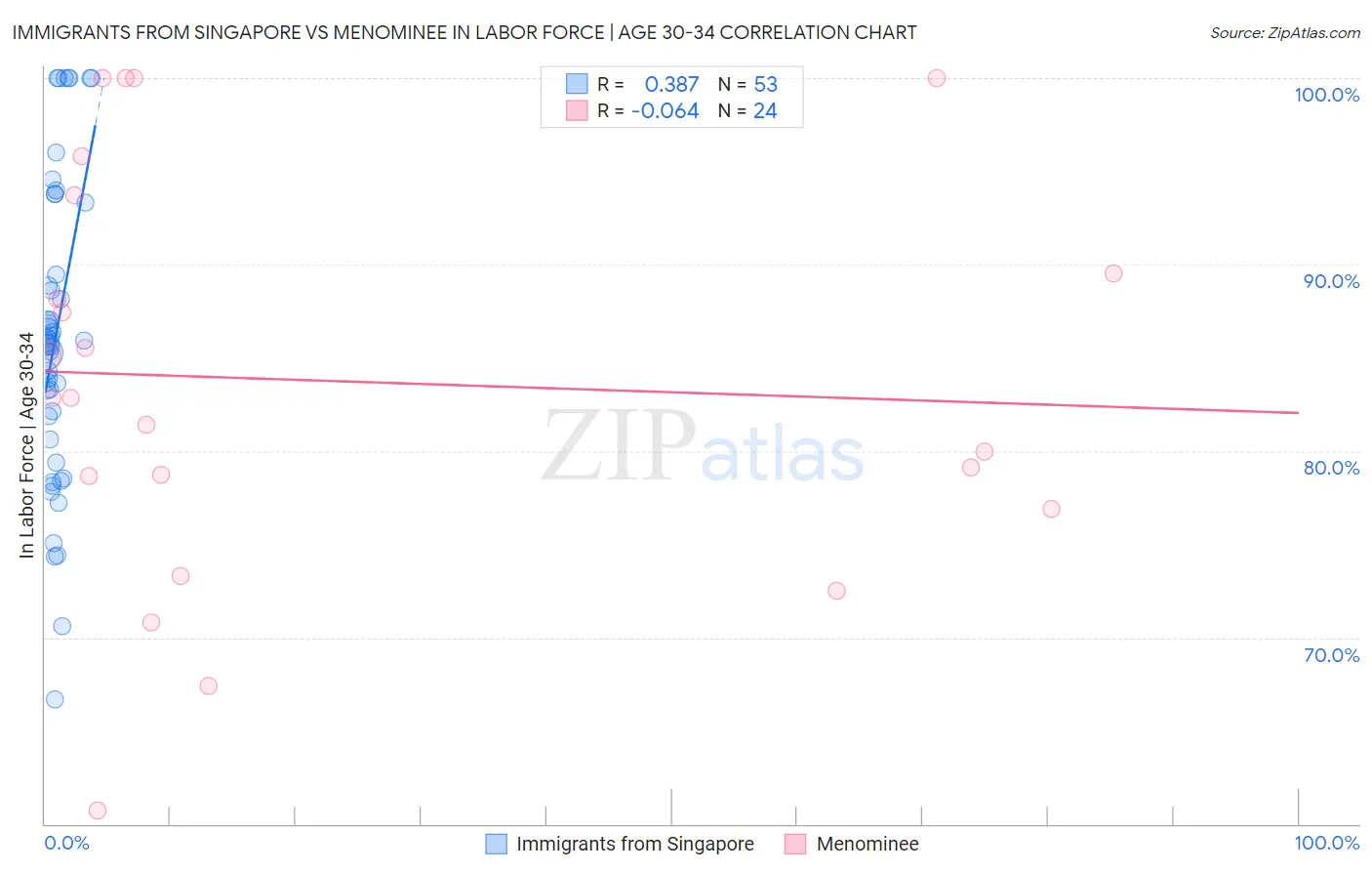 Immigrants from Singapore vs Menominee In Labor Force | Age 30-34