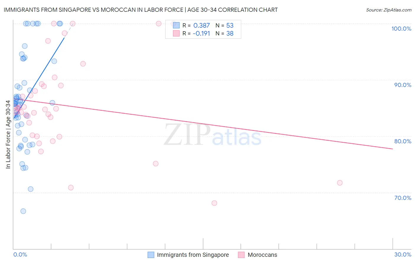 Immigrants from Singapore vs Moroccan In Labor Force | Age 30-34