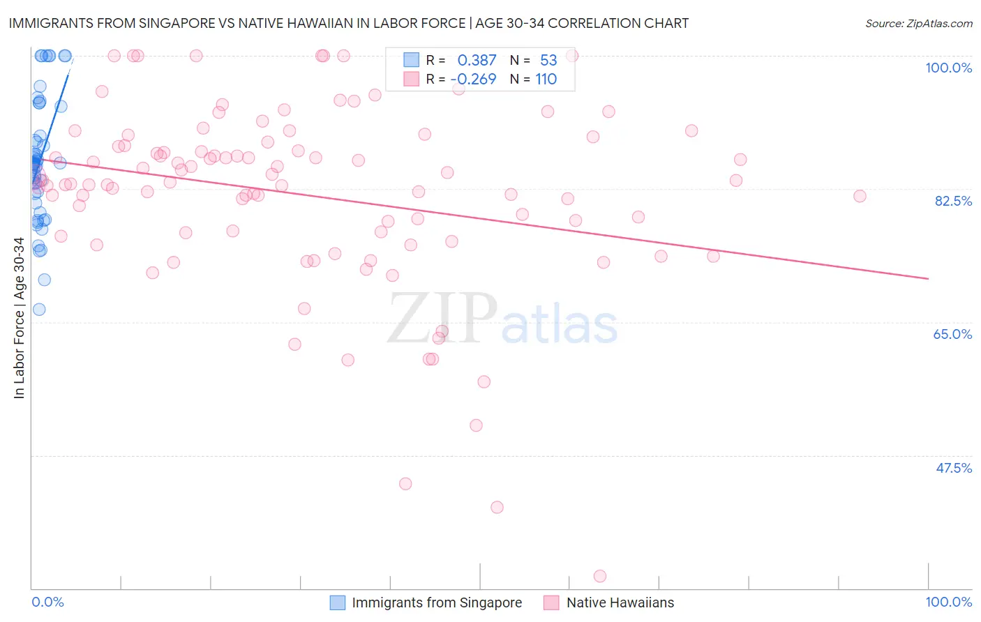 Immigrants from Singapore vs Native Hawaiian In Labor Force | Age 30-34