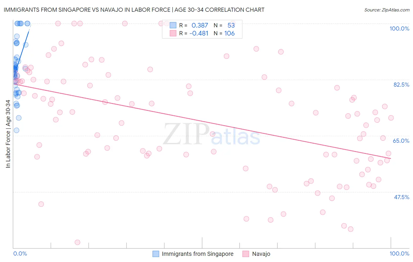 Immigrants from Singapore vs Navajo In Labor Force | Age 30-34