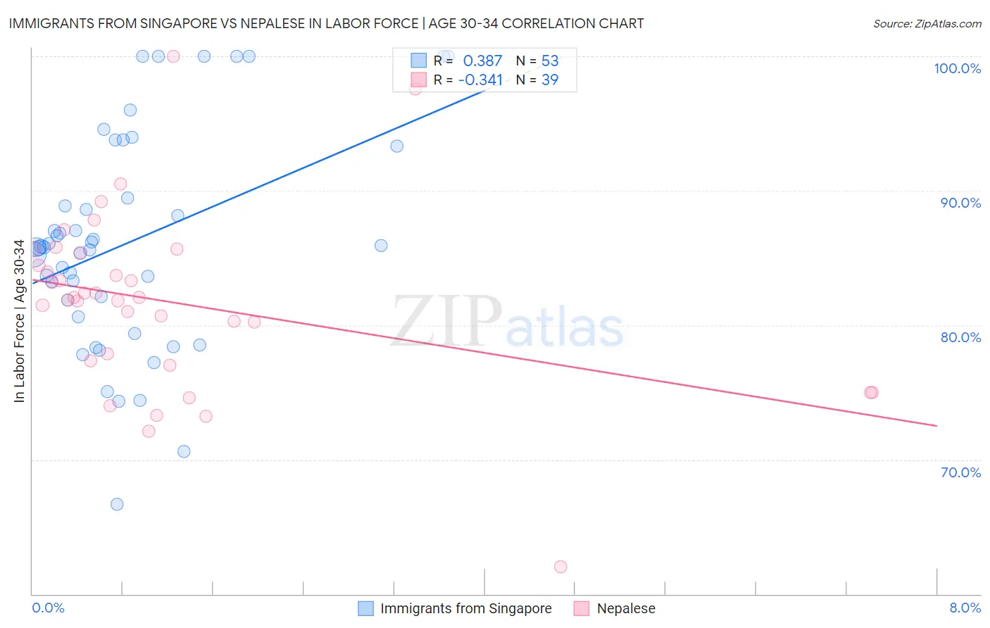 Immigrants from Singapore vs Nepalese In Labor Force | Age 30-34
