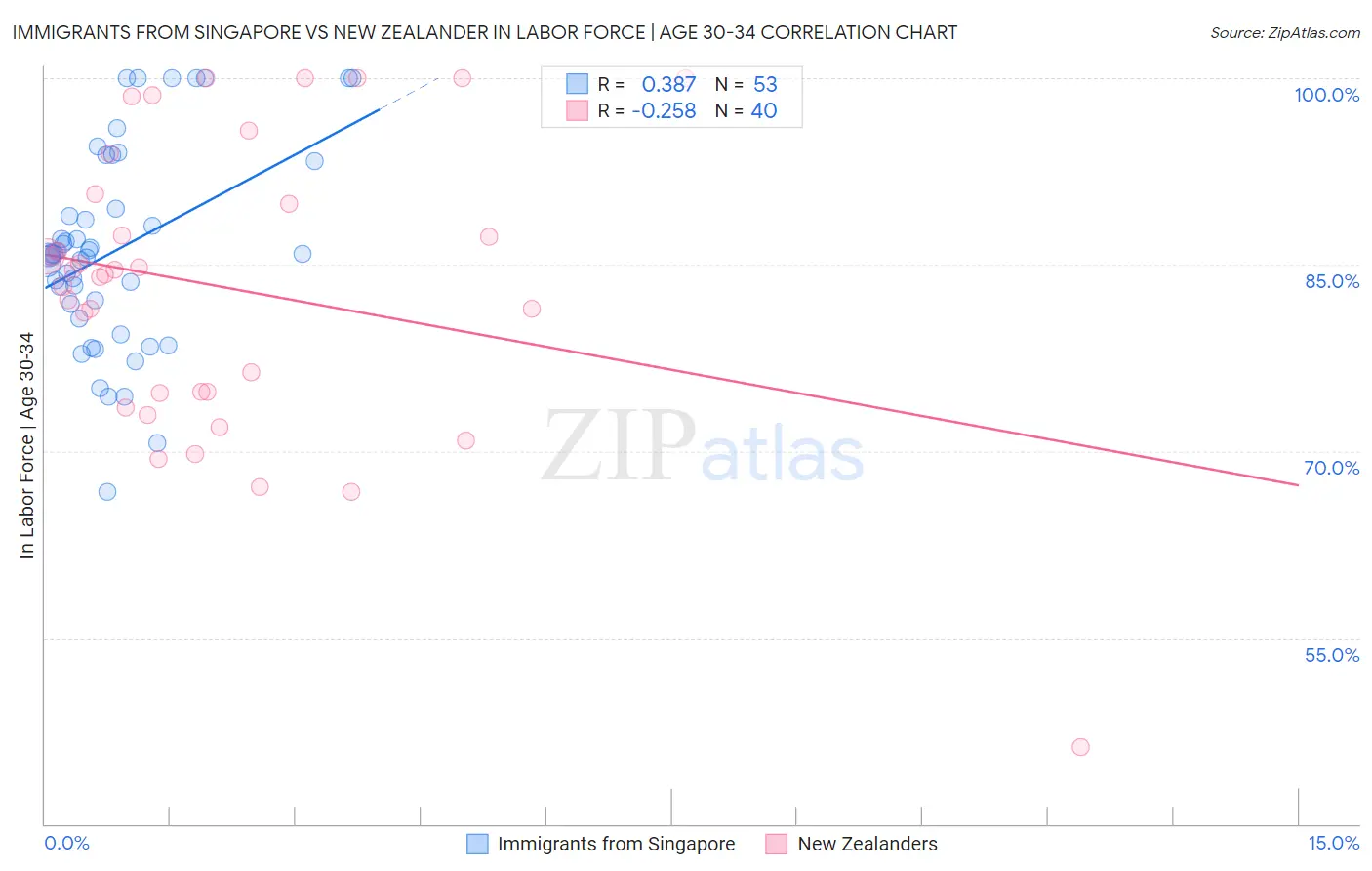 Immigrants from Singapore vs New Zealander In Labor Force | Age 30-34