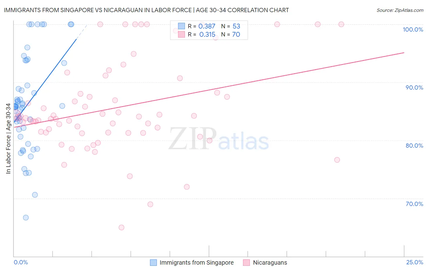 Immigrants from Singapore vs Nicaraguan In Labor Force | Age 30-34