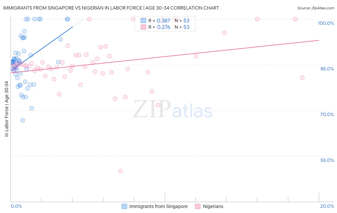 Immigrants from Singapore vs Nigerian In Labor Force | Age 30-34