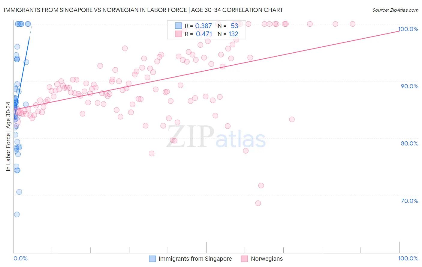 Immigrants from Singapore vs Norwegian In Labor Force | Age 30-34