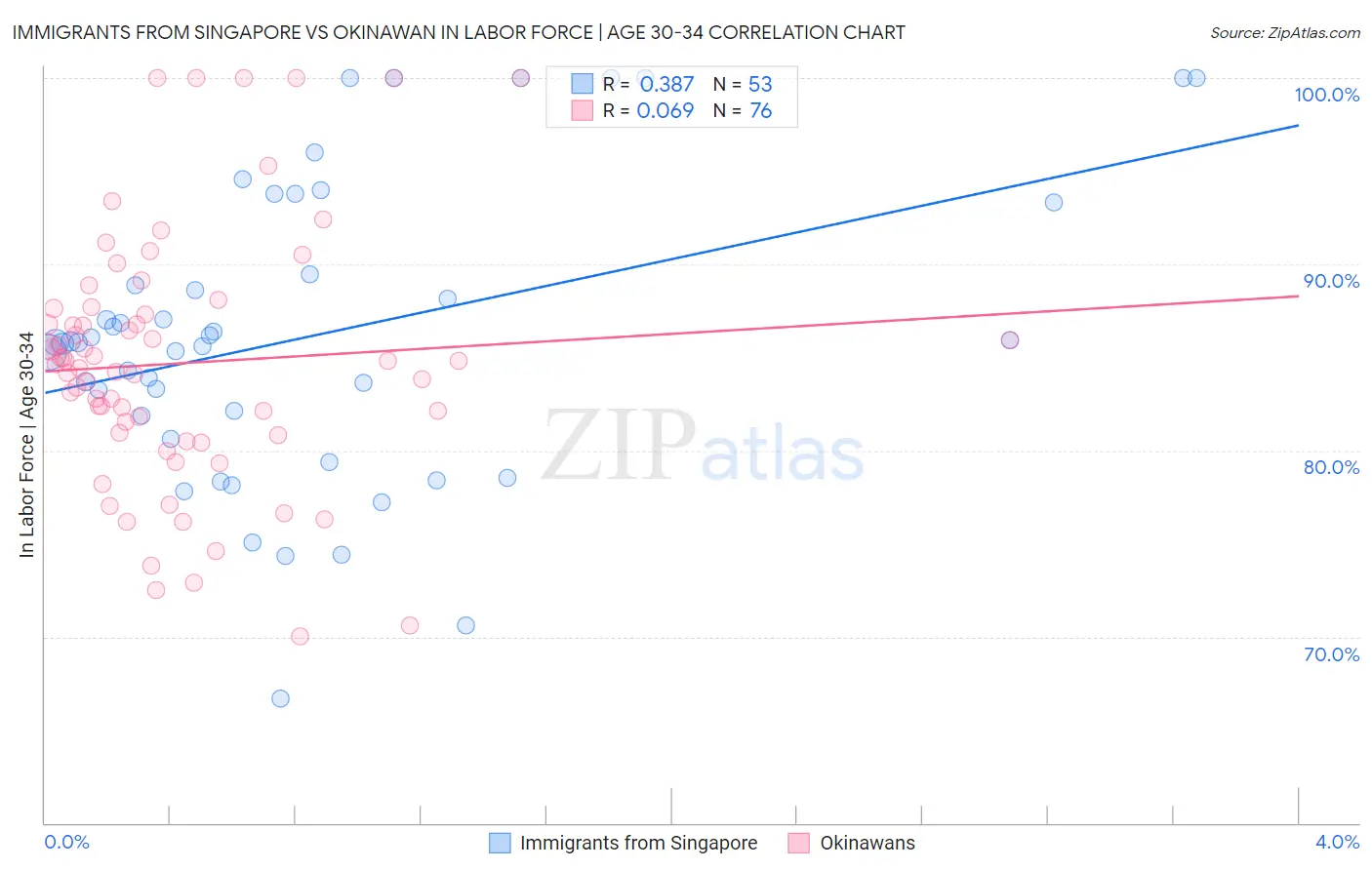 Immigrants from Singapore vs Okinawan In Labor Force | Age 30-34