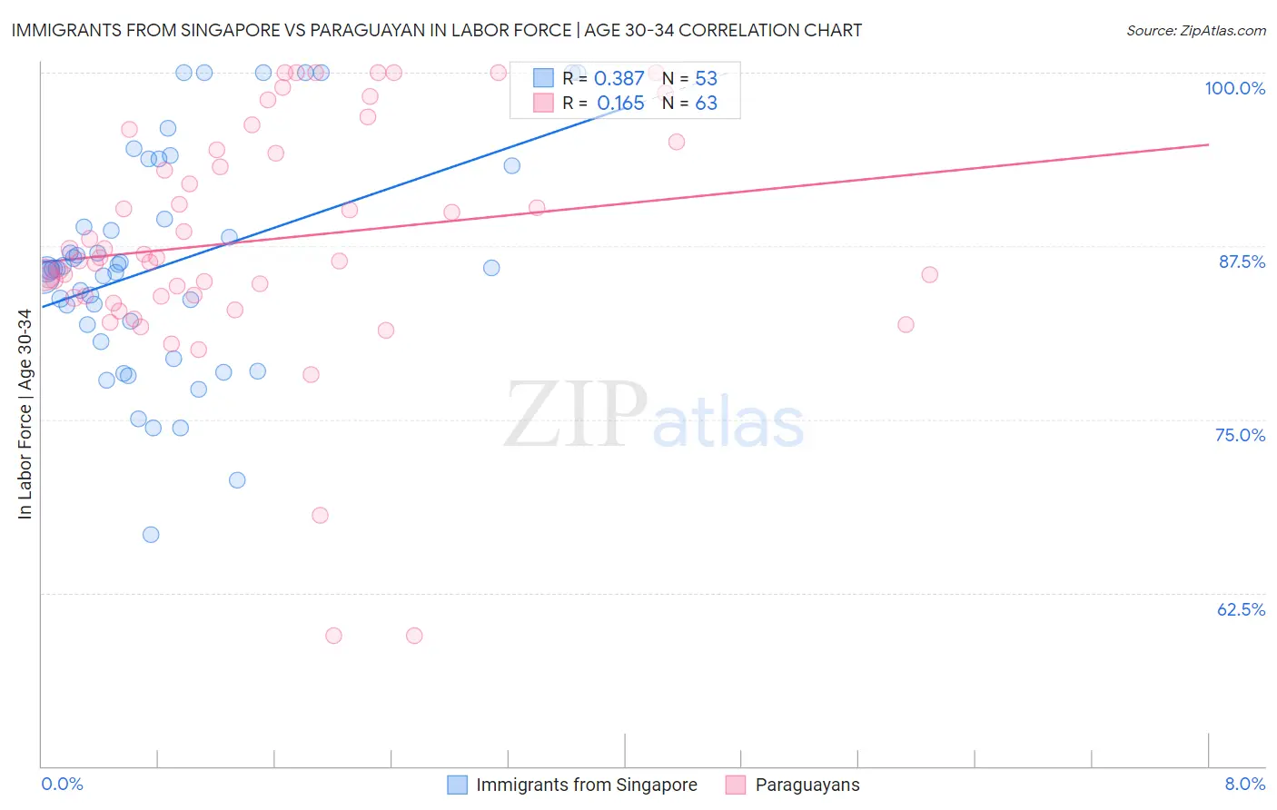 Immigrants from Singapore vs Paraguayan In Labor Force | Age 30-34