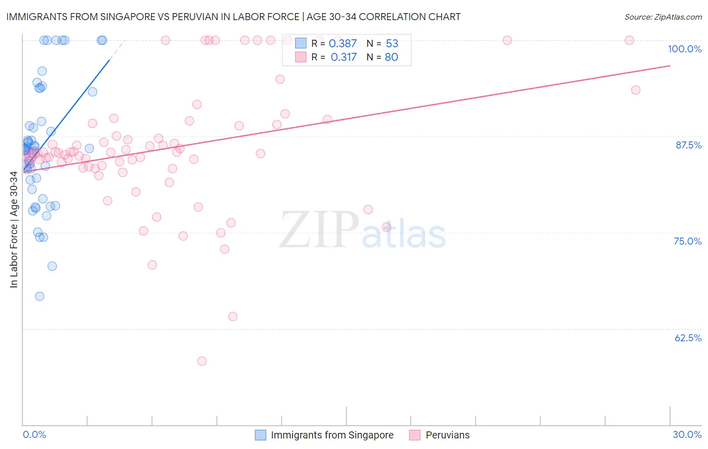 Immigrants from Singapore vs Peruvian In Labor Force | Age 30-34