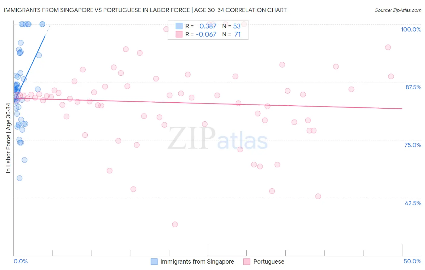 Immigrants from Singapore vs Portuguese In Labor Force | Age 30-34