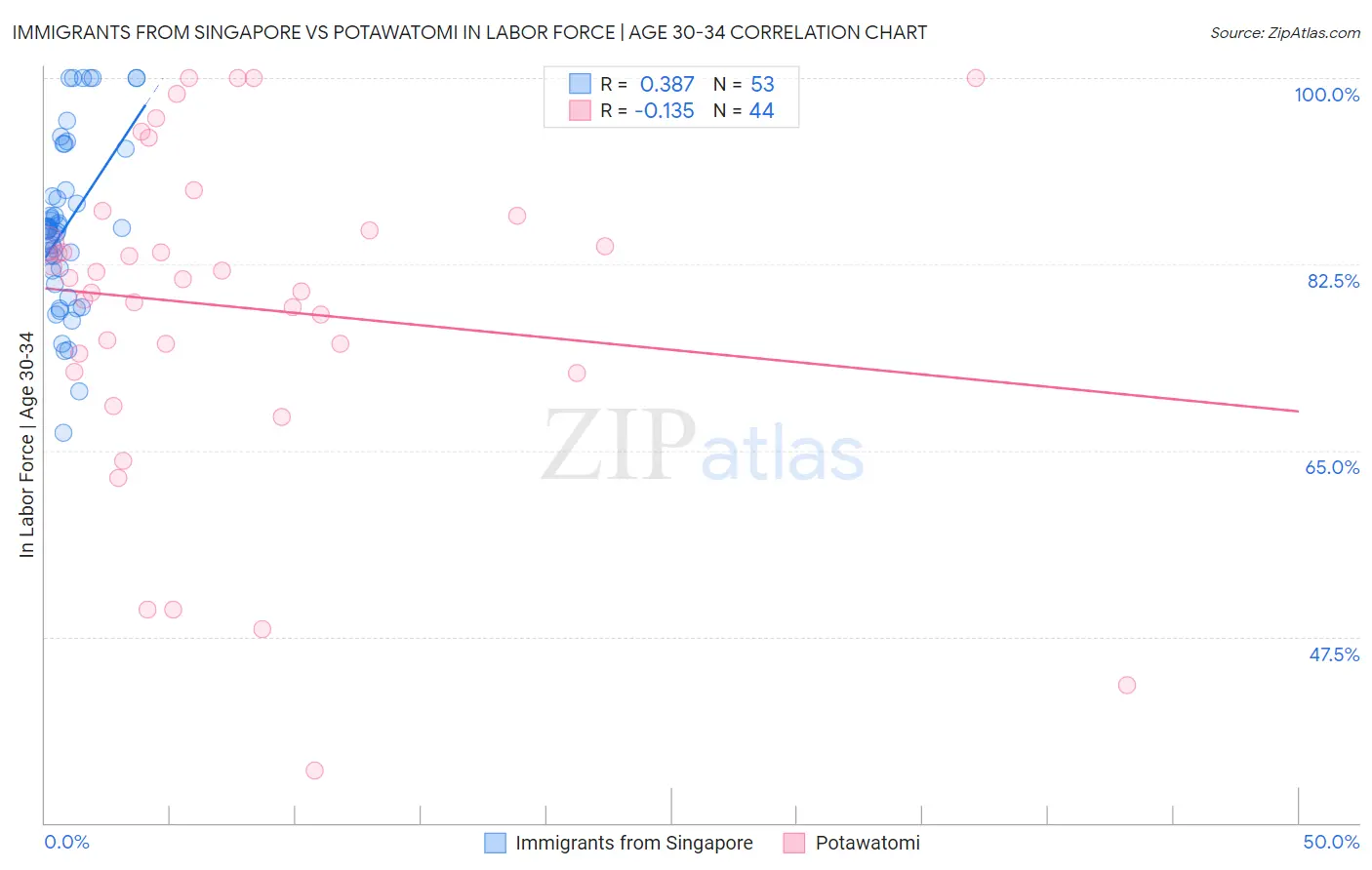 Immigrants from Singapore vs Potawatomi In Labor Force | Age 30-34