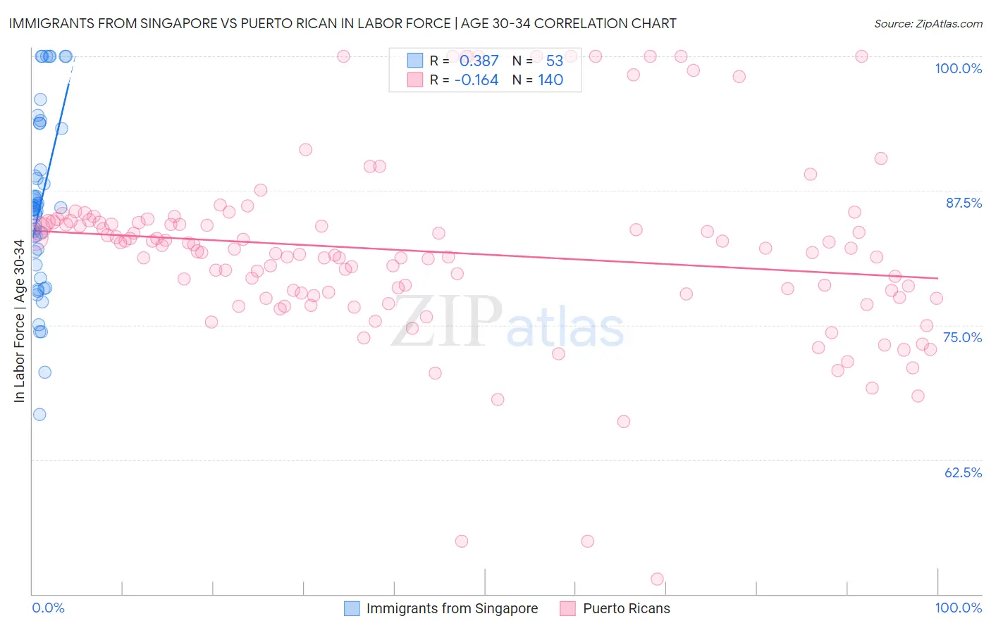 Immigrants from Singapore vs Puerto Rican In Labor Force | Age 30-34