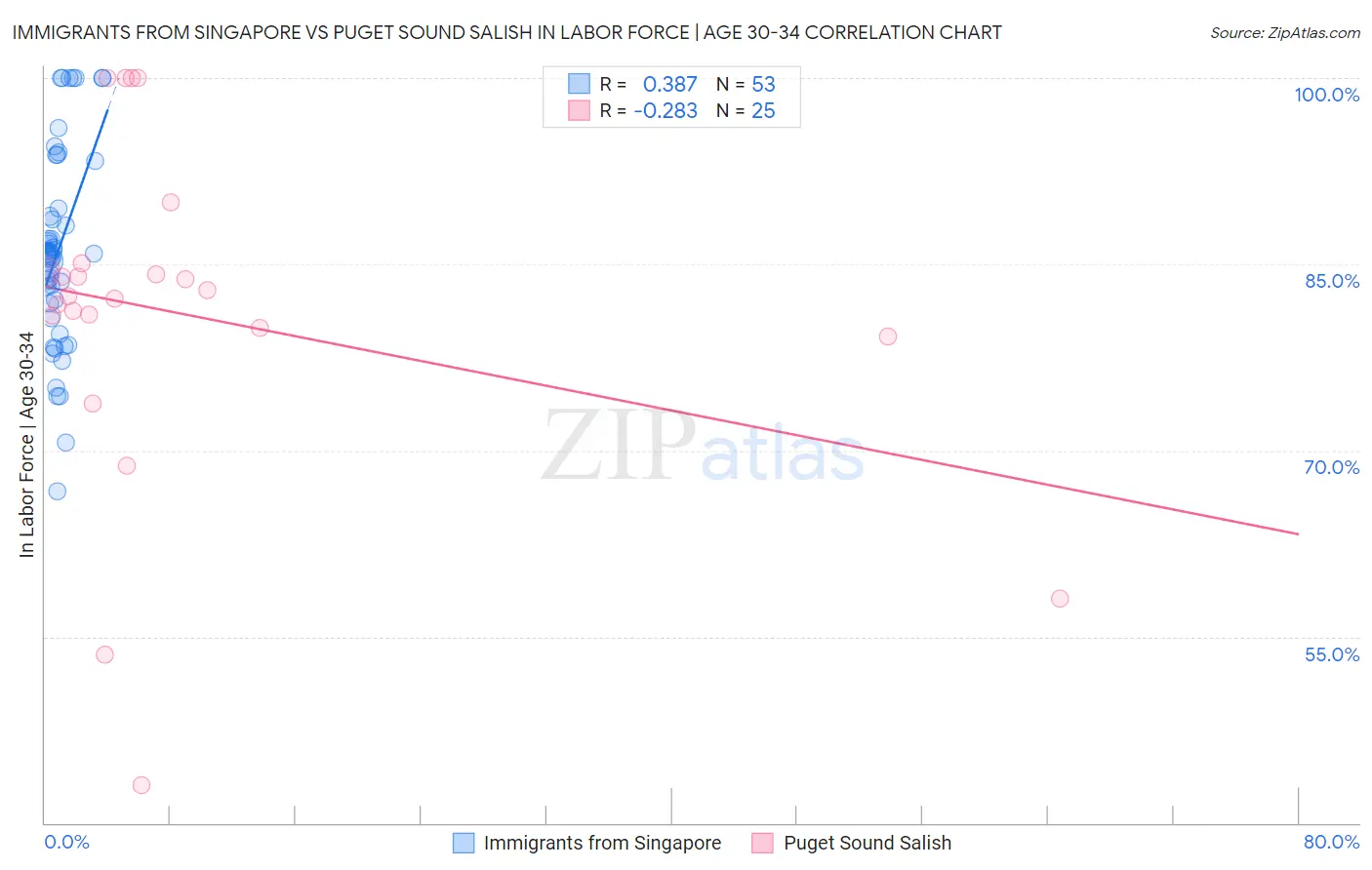 Immigrants from Singapore vs Puget Sound Salish In Labor Force | Age 30-34