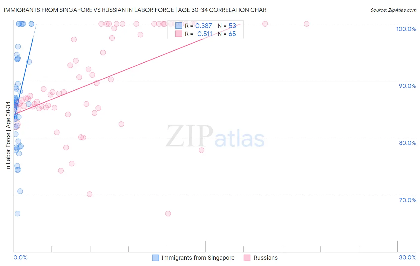 Immigrants from Singapore vs Russian In Labor Force | Age 30-34