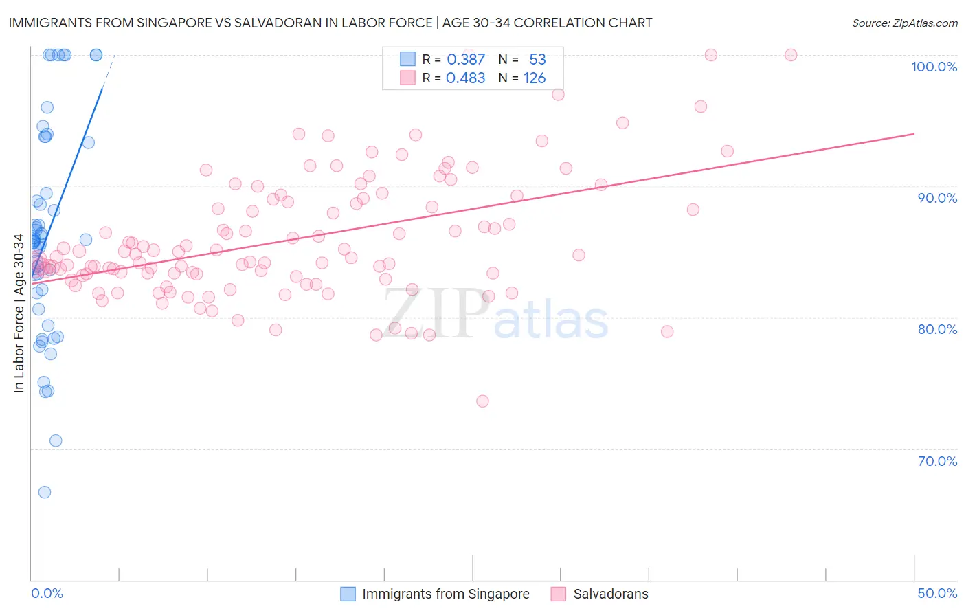 Immigrants from Singapore vs Salvadoran In Labor Force | Age 30-34