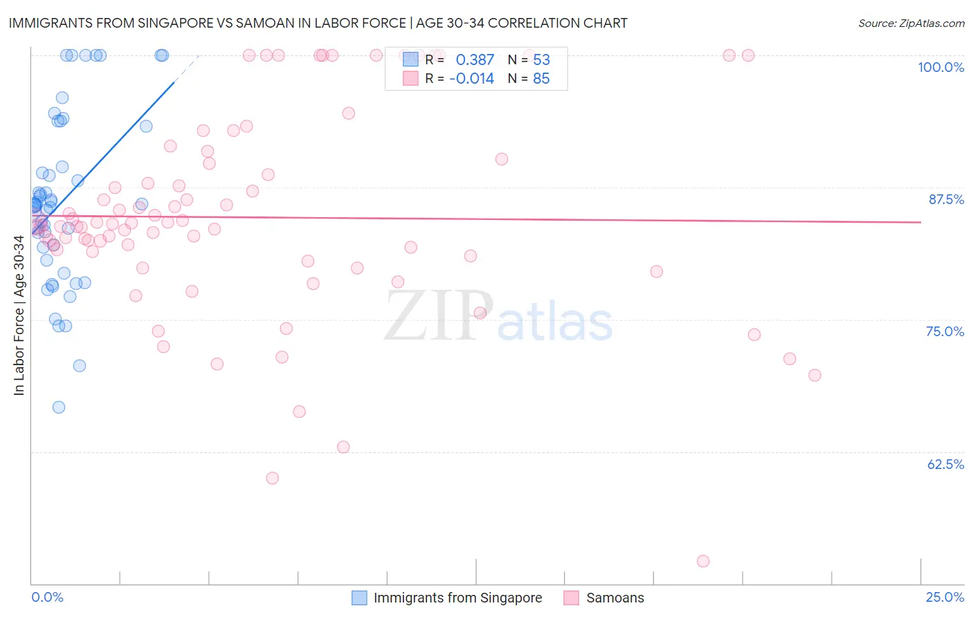Immigrants from Singapore vs Samoan In Labor Force | Age 30-34