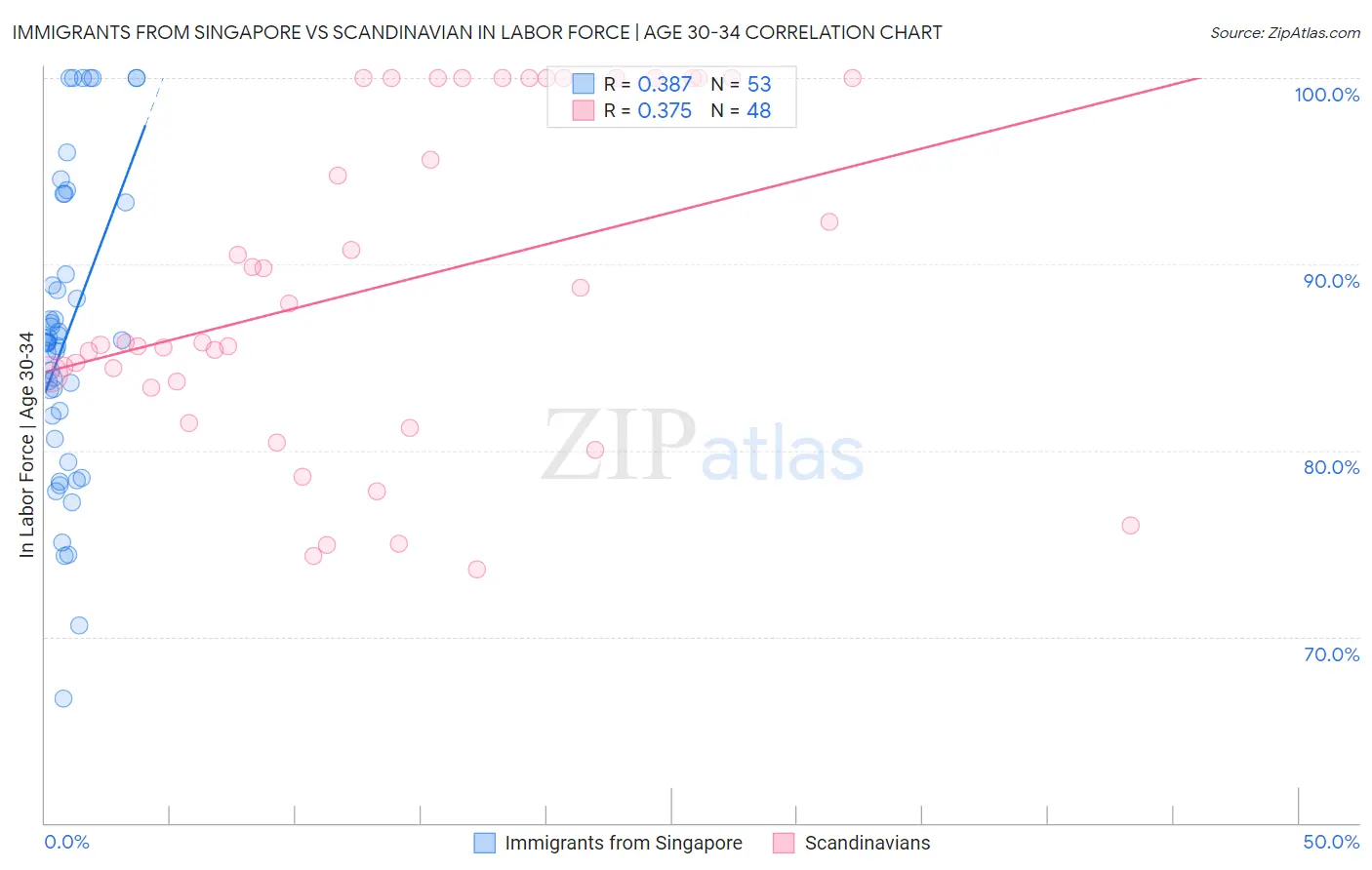 Immigrants from Singapore vs Scandinavian In Labor Force | Age 30-34
