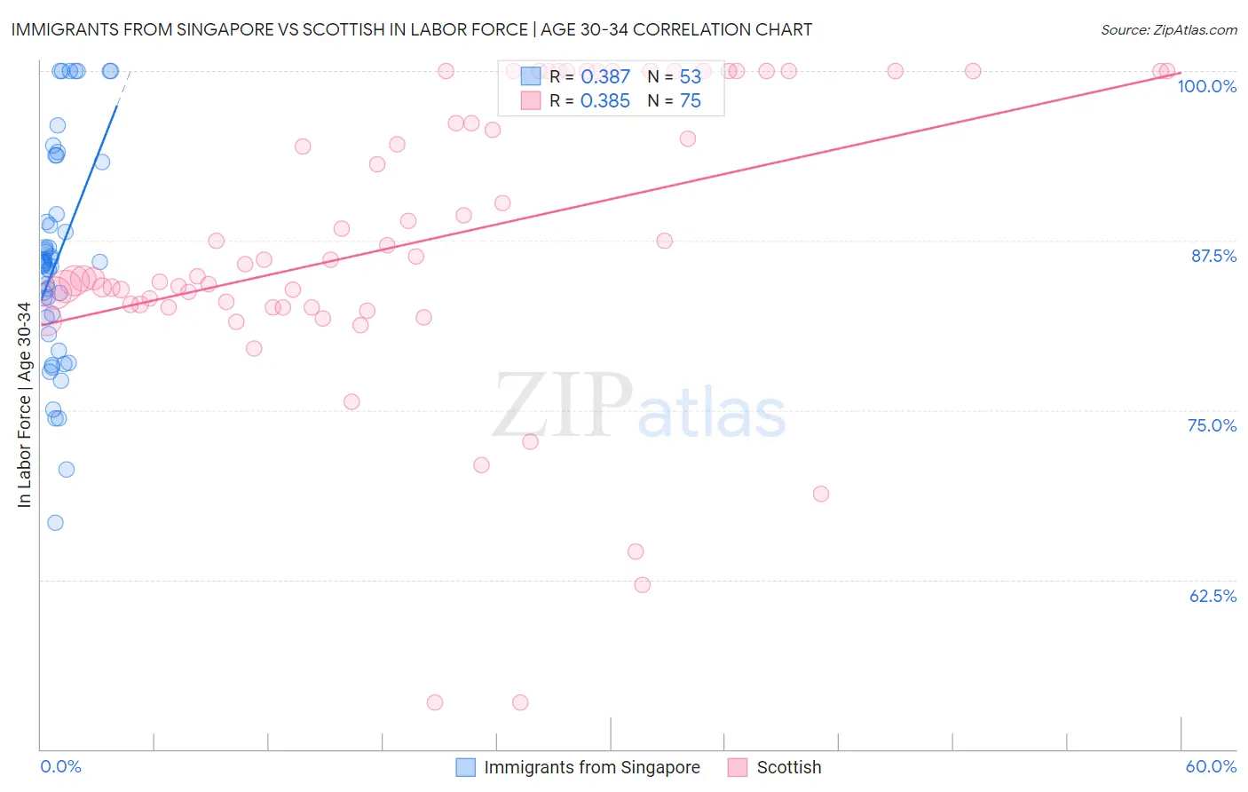 Immigrants from Singapore vs Scottish In Labor Force | Age 30-34