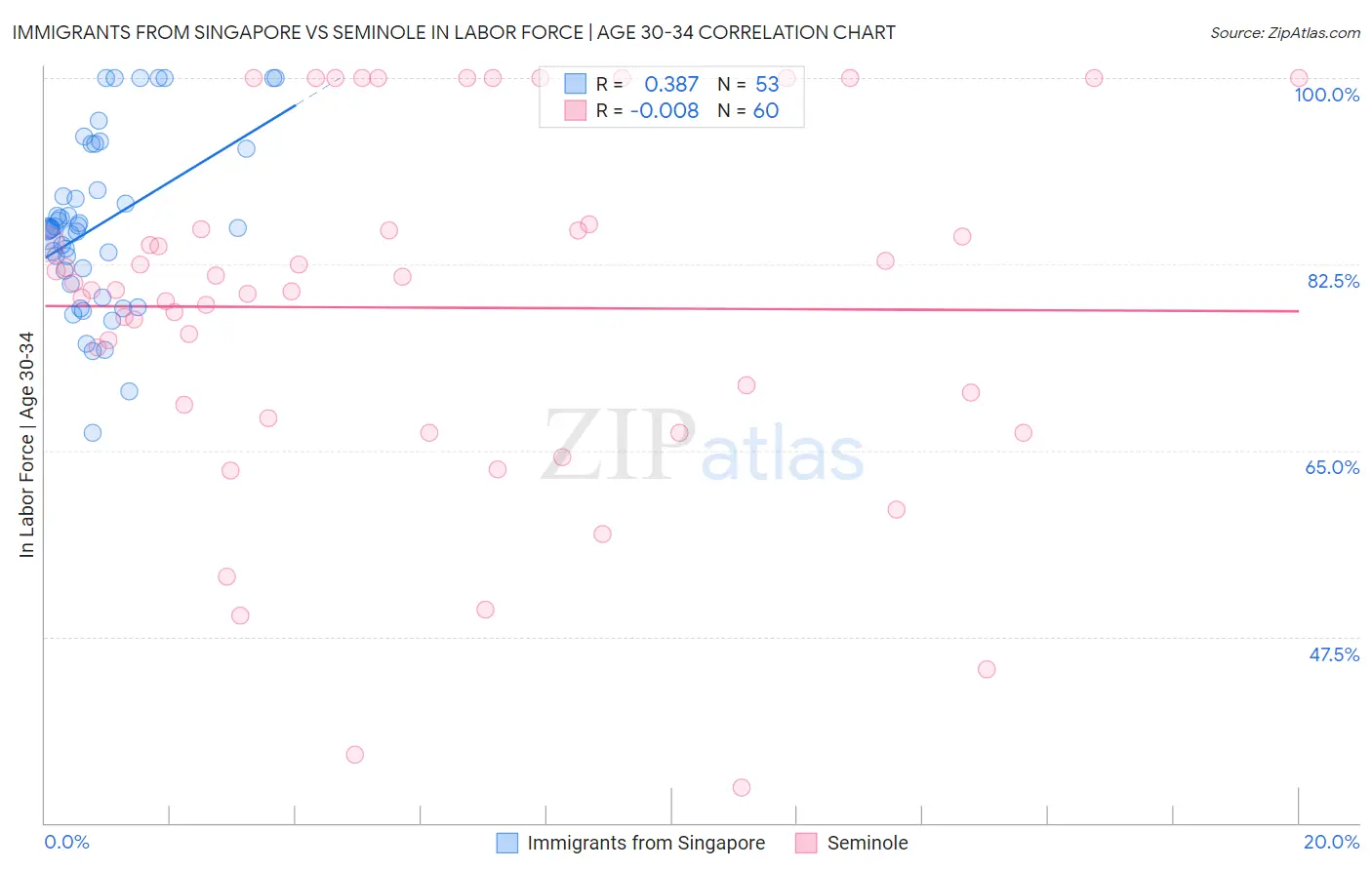 Immigrants from Singapore vs Seminole In Labor Force | Age 30-34