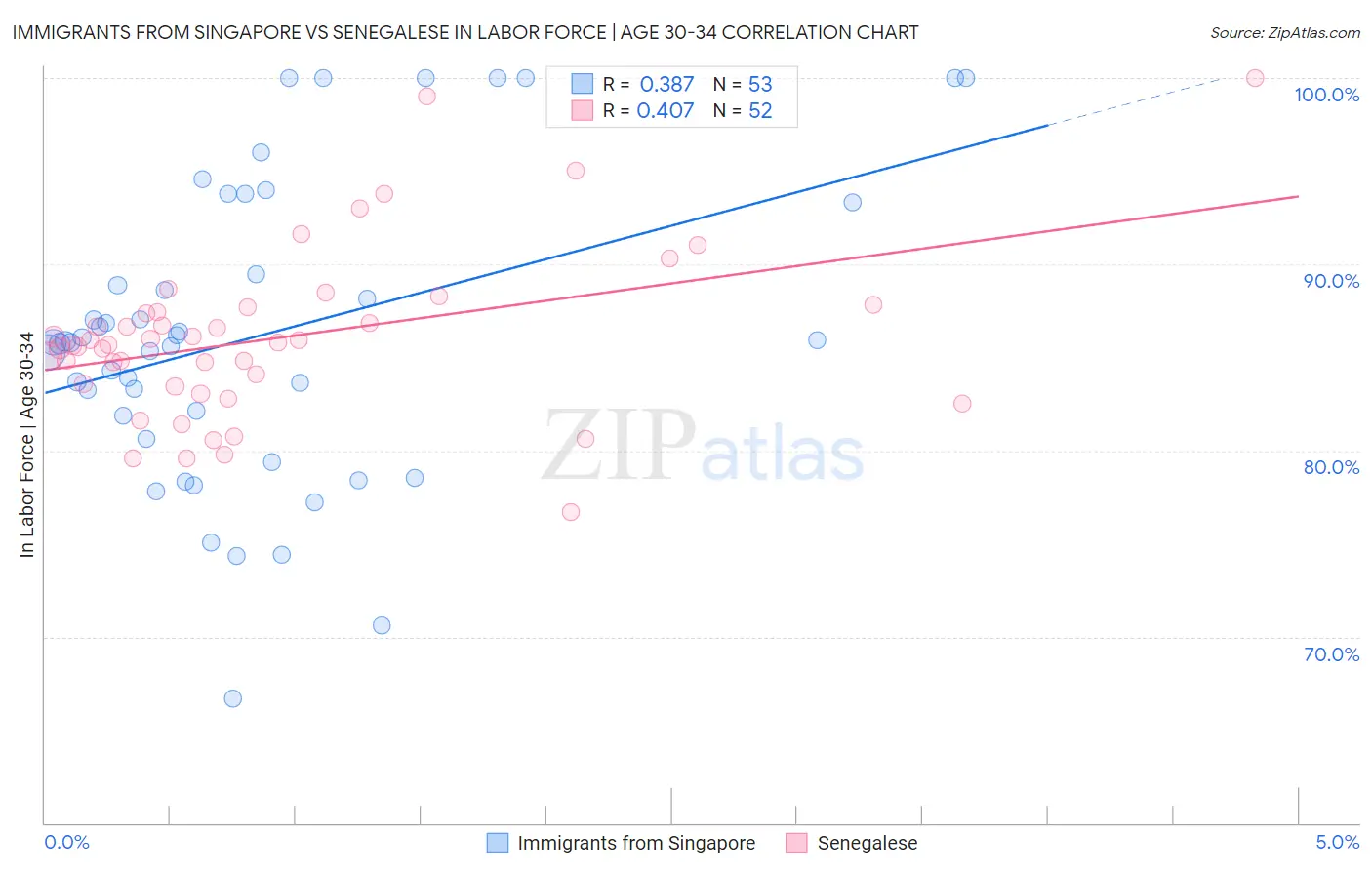 Immigrants from Singapore vs Senegalese In Labor Force | Age 30-34