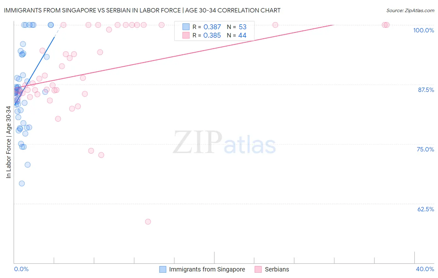 Immigrants from Singapore vs Serbian In Labor Force | Age 30-34