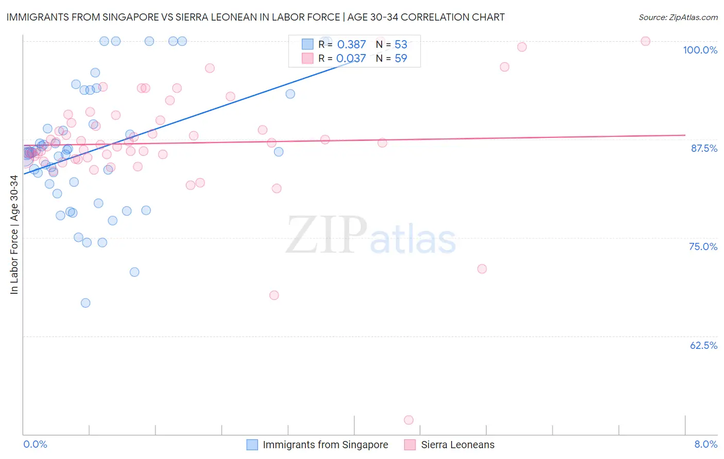 Immigrants from Singapore vs Sierra Leonean In Labor Force | Age 30-34