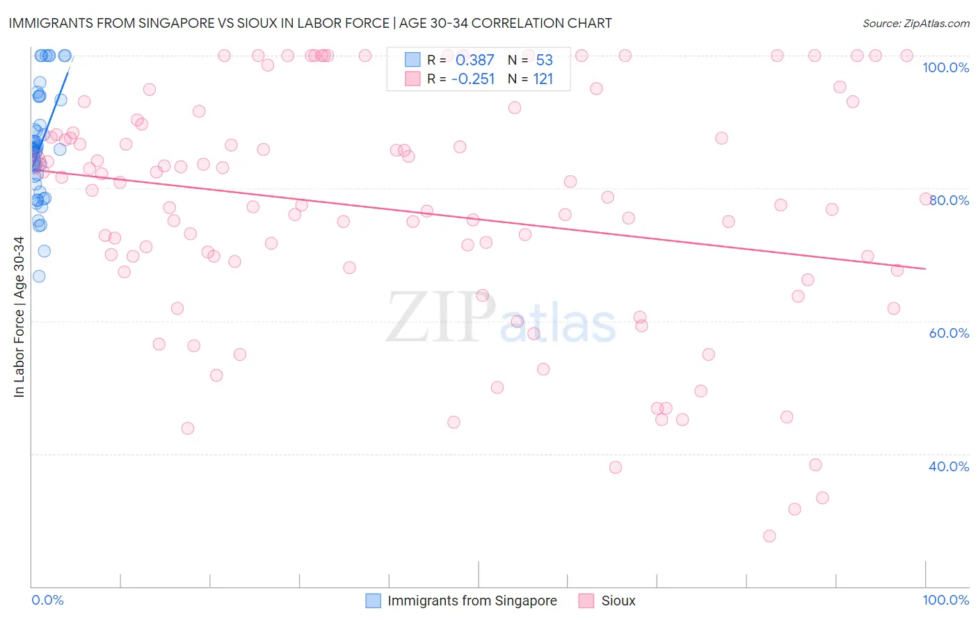 Immigrants from Singapore vs Sioux In Labor Force | Age 30-34