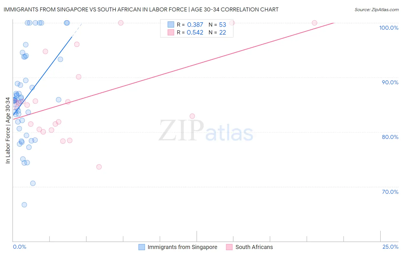 Immigrants from Singapore vs South African In Labor Force | Age 30-34