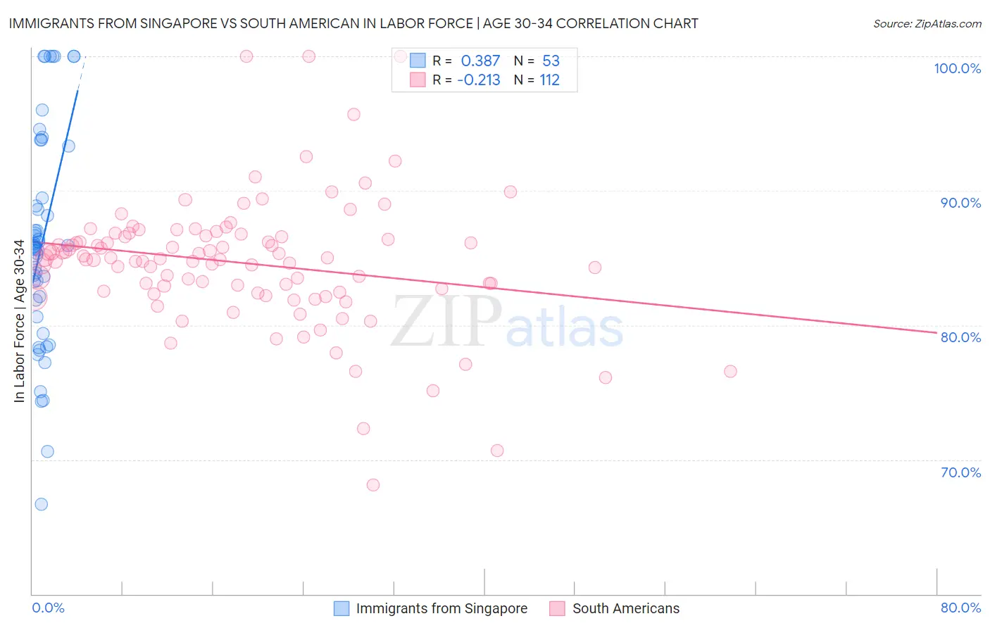 Immigrants from Singapore vs South American In Labor Force | Age 30-34