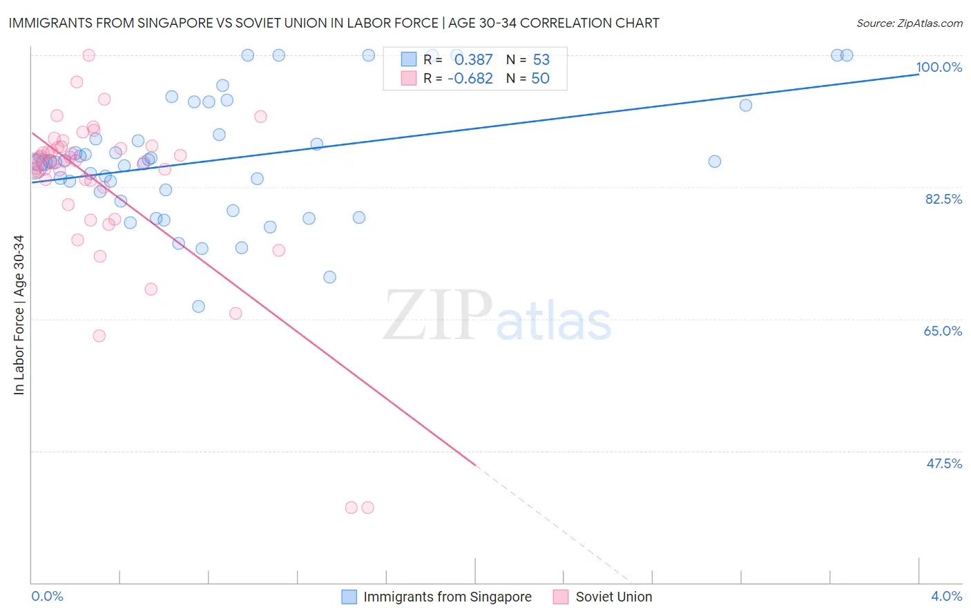 Immigrants from Singapore vs Soviet Union In Labor Force | Age 30-34