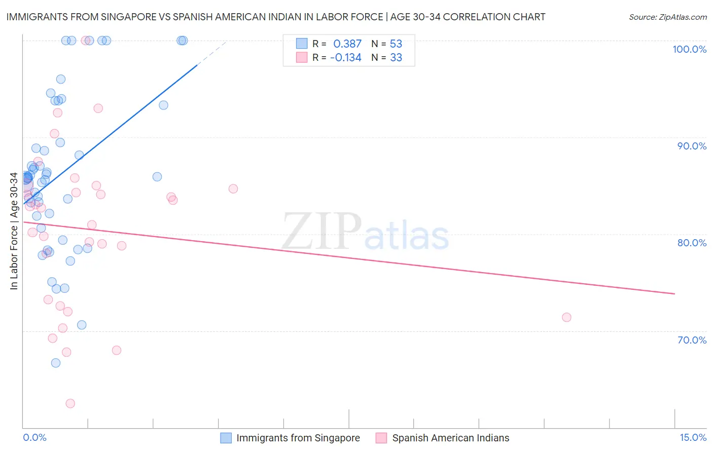 Immigrants from Singapore vs Spanish American Indian In Labor Force | Age 30-34