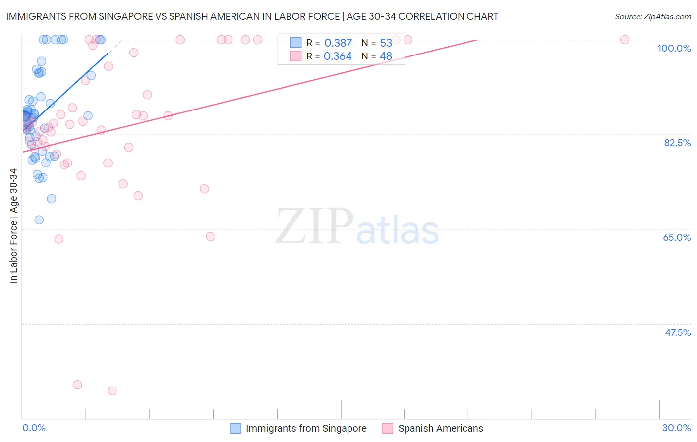 Immigrants from Singapore vs Spanish American In Labor Force | Age 30-34