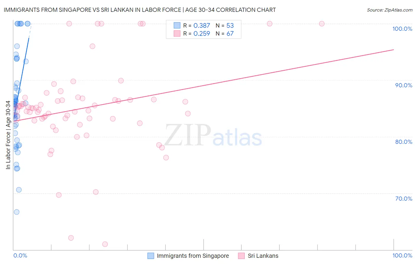 Immigrants from Singapore vs Sri Lankan In Labor Force | Age 30-34