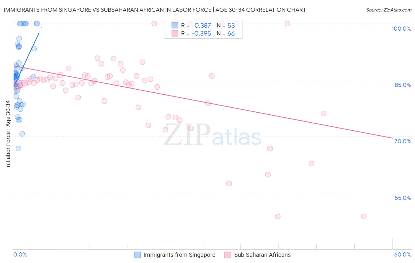 Immigrants from Singapore vs Subsaharan African In Labor Force | Age 30-34