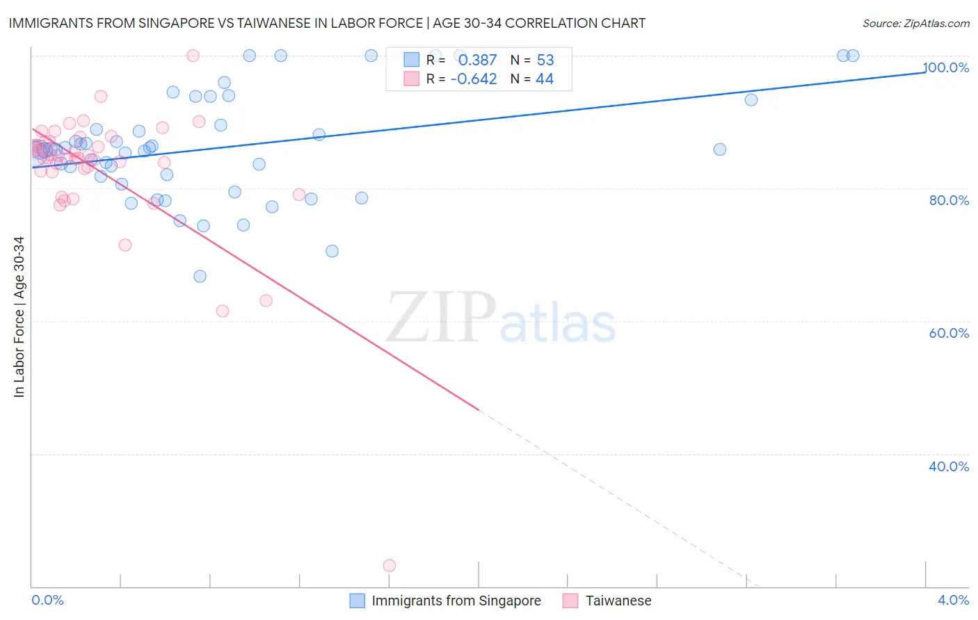 Immigrants from Singapore vs Taiwanese In Labor Force | Age 30-34